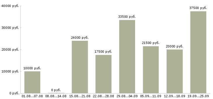 Вакансии дома в Саратове - Медиана зарплат дома в Саратове за 2 месяца