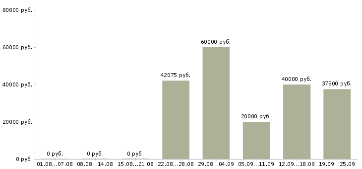 Вакансии достойный заработок в Москве - Медиана зарплат достойный заработок в Москве за 2 месяца