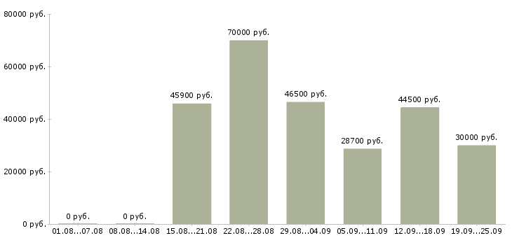 Вакансии другое в Челябинске - Медиана зарплат другое в Челябинске за 2 месяца