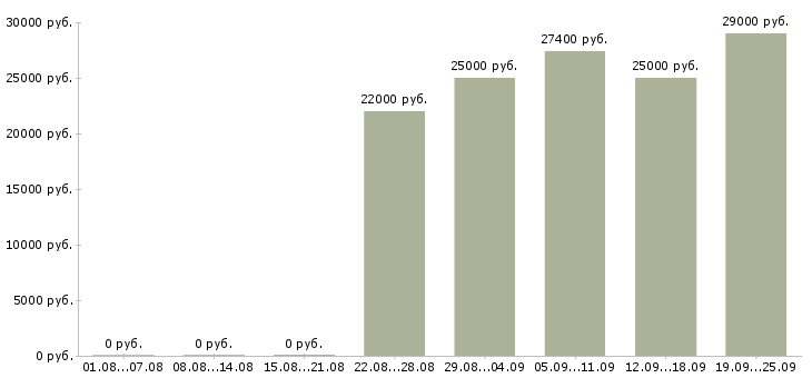 Вакансии кассир в метр Санкт-петербург - Медиана зарплат кассир в метр Санкт-петербург за 2 месяца