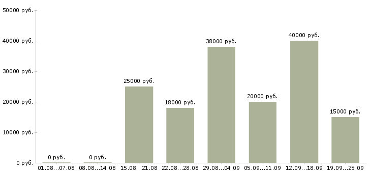 Вакансии клиент менеджер в Перми - Медиана зарплат клиент менеджер в Перми за 2 месяца