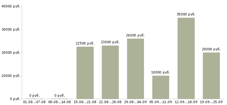 Вакансии клиент менеджер в Саратове - Медиана зарплат клиент менеджер в Саратове за 2 месяца