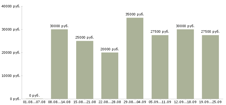 Вакансии клиент менеджер менеджер по продажам в Казани - Медиана зарплат клиент менеджер менеджер по продажам в Казани за 2 месяца