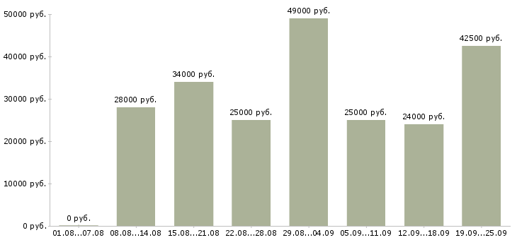 Вакансии консультант Коми - Медиана зарплат консультант Коми за 2 месяца