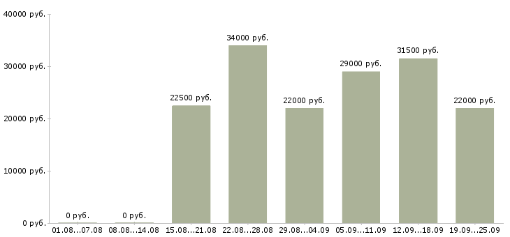 Вакансии консультант в Иркутске - Медиана зарплат консультант в Иркутске за 2 месяца