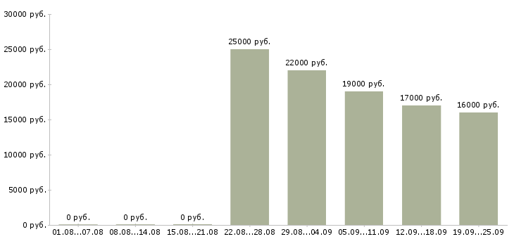 Вакансии консультант по бухгалтерии Удмуртия - Медиана зарплат консультант по бухгалтерии Удмуртия за 2 месяца
