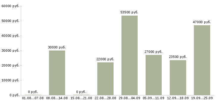 Вакансии контролеры Санкт-петербург - Медиана зарплат контролеры Санкт-петербург за 2 месяца