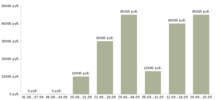 Вакансии мастер маникюра педикюра в Москве - Медиана зарплат мастер маникюра педикюра в Москве за 2 месяца