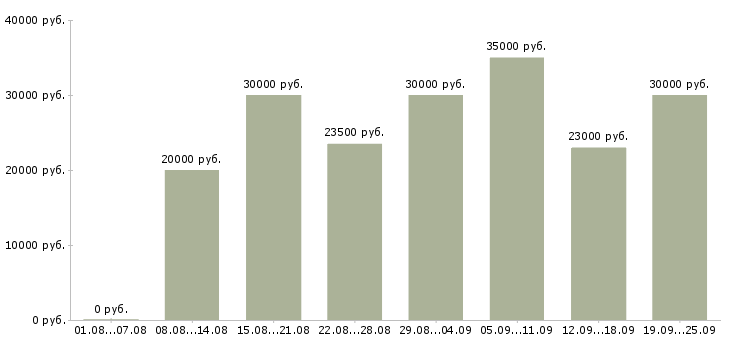 Вакансии медицинский сестра Санкт-петербург - Медиана зарплат медицинский сестра Санкт-петербург за 2 месяца