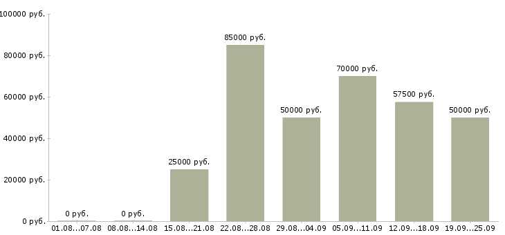 Вакансии менеджер b2b в Москве - Медиана зарплат менеджер b2b в Москве за 2 месяца