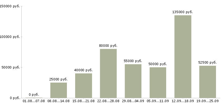 Вакансии менеджер в строительную компанию в Москве - Медиана зарплат менеджер в строительную компанию в Москве за 2 месяца