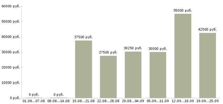 Вакансии менеджер для поиска клиентов Санкт-петербург - Медиана зарплат менеджер для поиска клиентов Санкт-петербург за 2 месяца