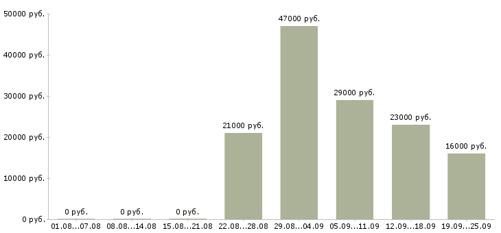 Вакансии менеджер и помощник директора Удмуртия - Медиана зарплат менеджер и помощник директора Удмуртия за 2 месяца