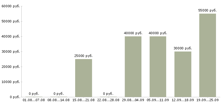 Вакансии менеджер кредитный в Москве - Медиана зарплат менеджер кредитный в Москве за 2 месяца