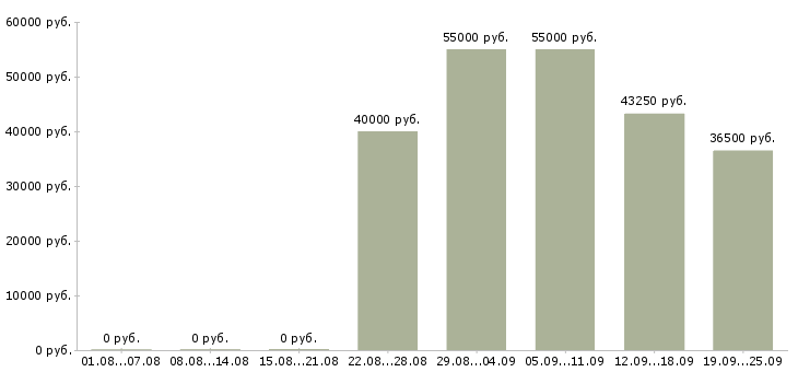 Вакансии менеджер отдела заказов в Москве - Медиана зарплат менеджер отдела заказов в Москве за 2 месяца