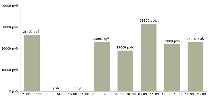 Вакансии менеджер офис менеджер в Челябинске - Медиана зарплат менеджер офис менеджер в Челябинске за 2 месяца