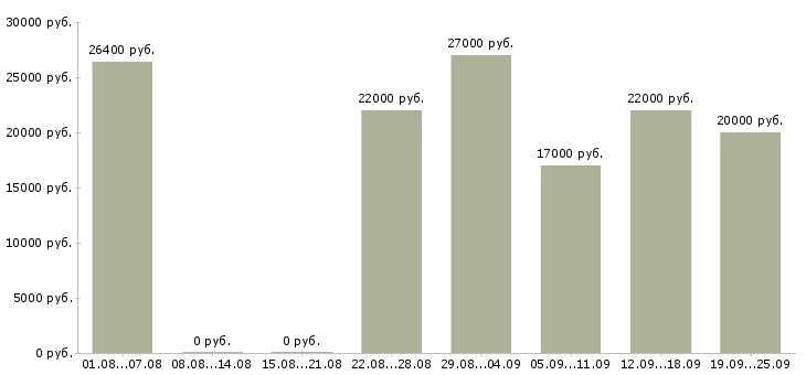 Вакансии менеджер офиса в Челябинске - Медиана зарплат менеджер офиса в Челябинске за 2 месяца