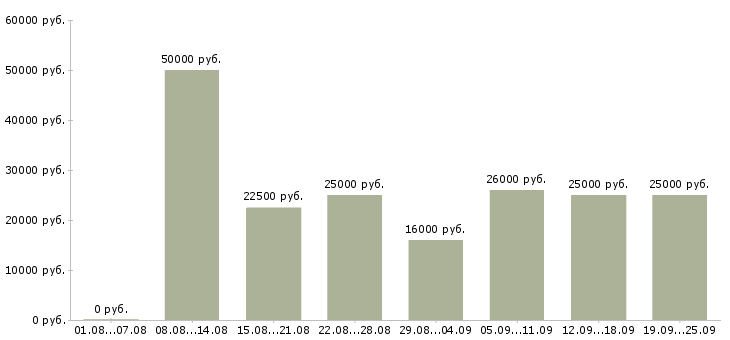 Вакансии менеджер по информации Нижний новгород - Медиана зарплат менеджер по информации Нижний новгород за 2 месяца