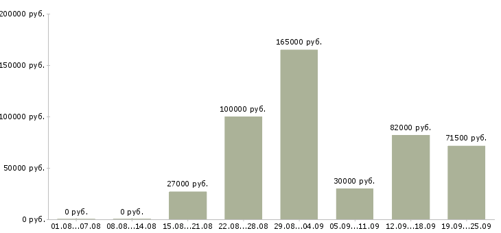 Вакансии менеджер по клиентам в Сочи - Медиана зарплат менеджер по клиентам в Сочи за 2 месяца