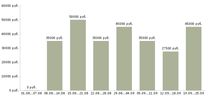 Вакансии менеджер по обеспечению Санкт-петербург - Медиана зарплат менеджер по обеспечению Санкт-петербург за 2 месяца