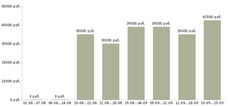 Вакансии менеджер по обслуживанию Санкт-петербург - Медиана зарплат менеджер по обслуживанию Санкт-петербург за 2 месяца