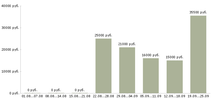 Вакансии менеджер по открытию Удмуртия - Медиана зарплат менеджер по открытию Удмуртия за 2 месяца