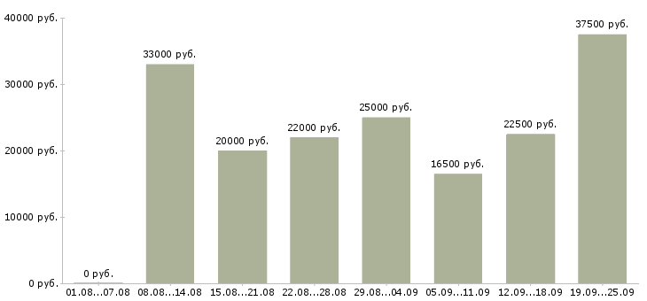 Вакансии менеджер по по продажам в Волгограде - Медиана зарплат менеджер по по продажам в Волгограде за 2 месяца