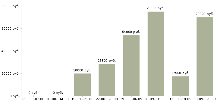 Вакансии менеджер по по продажам в Тюмени - Медиана зарплат менеджер по по продажам в Тюмени за 2 месяца