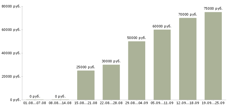 Вакансии менеджер по поддержке бизнеса в Москве - Медиана зарплат менеджер по поддержке бизнеса в Москве за 2 месяца
