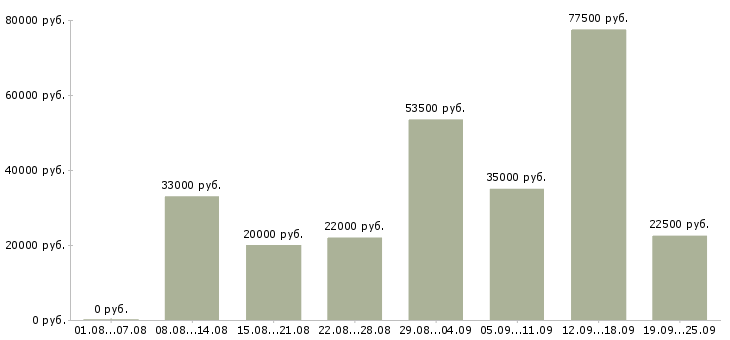 Вакансии менеджер по продажам по в Волгограде - Медиана зарплат менеджер по продажам по в Волгограде за 2 месяца