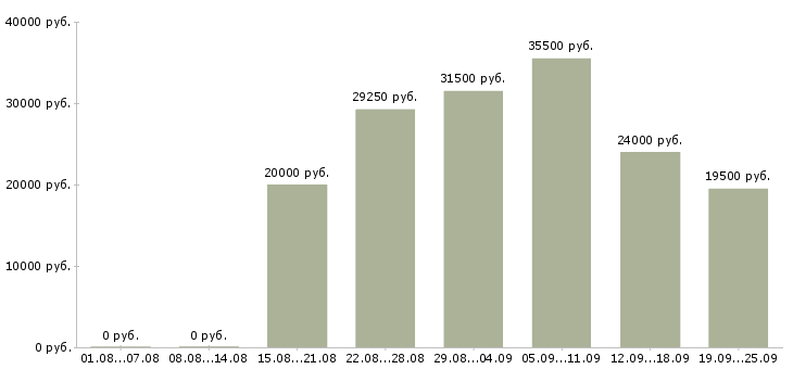 Вакансии менеджер по продажам по в Тюмени - Медиана зарплат менеджер по продажам по в Тюмени за 2 месяца