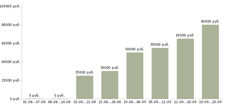 Вакансии менеджер по продажам юридических услуг в Москве - Медиана зарплат менеджер по продажам юридических услуг в Москве за 2 месяца