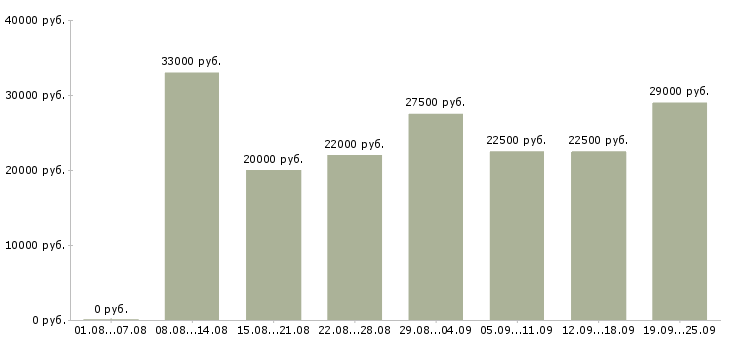 Вакансии менеджер по продаже в Волгограде - Медиана зарплат менеджер по продаже в Волгограде за 2 месяца
