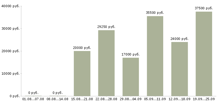 Вакансии менеджер по продаже в Тюмени - Медиана зарплат менеджер по продаже в Тюмени за 2 месяца