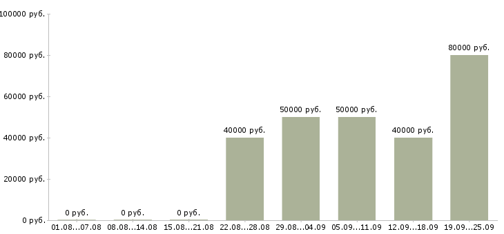 Вакансии менеджер по продаже рекламных услуг в Москве - Медиана зарплат менеджер по продаже рекламных услуг в Москве за 2 месяца