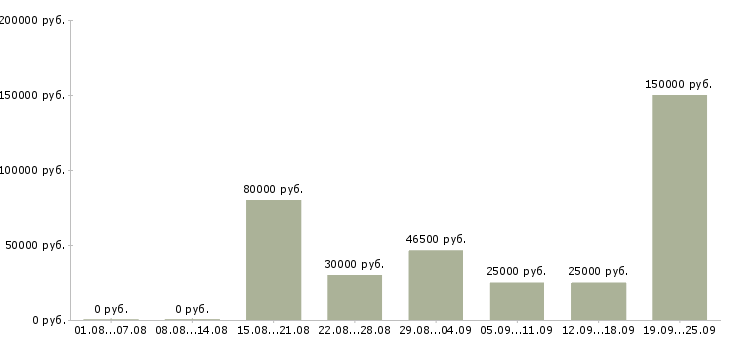 Вакансии менеджер по развитию бренда в Москве - Медиана зарплат менеджер по развитию бренда в Москве за 2 месяца