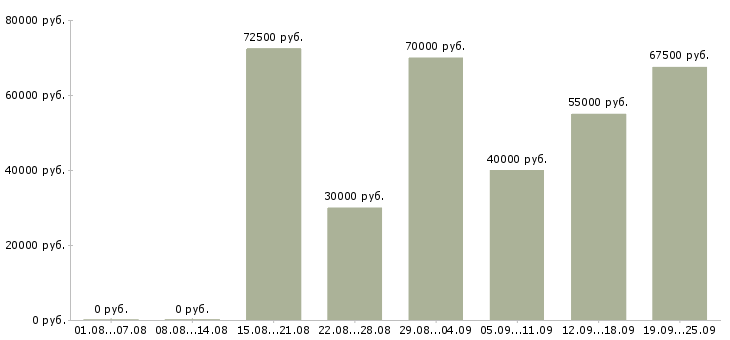 Вакансии менеджер по социальным сетям в Москве - Медиана зарплат менеджер по социальным сетям в Москве за 2 месяца