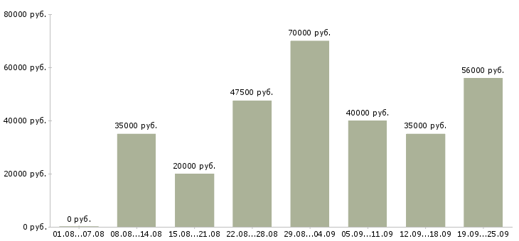 Вакансии менеджер проведения заказов в Москве - Медиана зарплат менеджер проведения заказов в Москве за 2 месяца