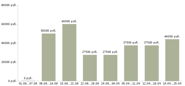 Вакансии менеджер управления персоналом в Москве - Медиана зарплат менеджер управления персоналом в Москве за 2 месяца