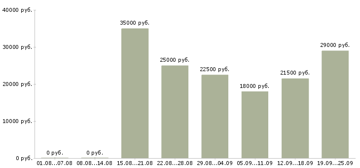 Вакансии менеджера по персоналу Удмуртия - Медиана зарплат менеджера по персоналу Удмуртия за 2 месяца
