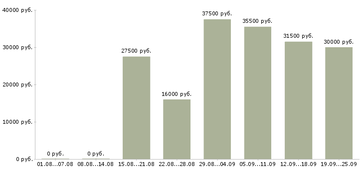 Вакансии менеджером в Кургане - Медиана зарплат менеджером в Кургане за 2 месяца