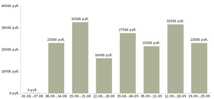 Вакансии менеджеры в Оренбурге - Медиана зарплат менеджеры в Оренбурге за 2 месяца