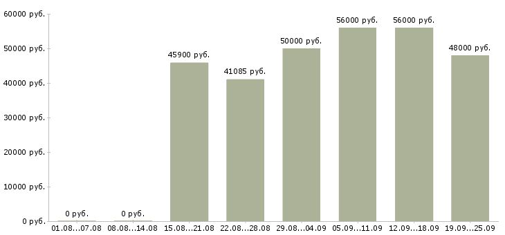 Вакансии на вахте в Самаре - Медиана зарплат на вахте в Самаре за 2 месяца
