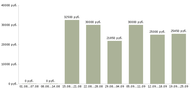 Вакансии на дому подработка и работа Санкт-петербург - Медиана зарплат на дому подработка и работа Санкт-петербург за 2 месяца