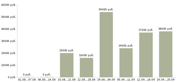 Вакансии начальник Коми - Медиана зарплат начальник Коми за 2 месяца