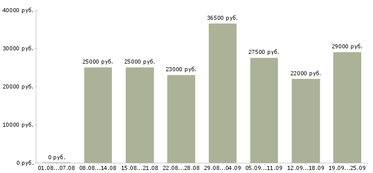 Вакансии начальник в Волгограде - Медиана зарплат начальник в Волгограде за 2 месяца