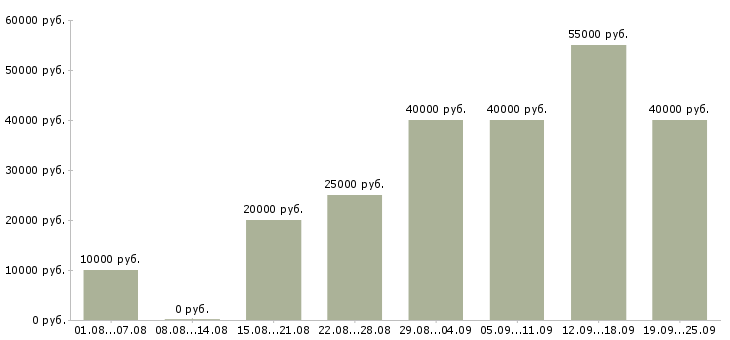 Вакансии новые сотрудники в Екатеринбурге - Медиана зарплат новые сотрудники в Екатеринбурге за 2 месяца