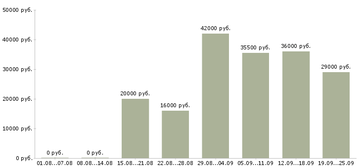 Вакансии оператор Чувашия - Медиана зарплат оператор Чувашия за 2 месяца