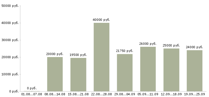 Вакансии оператор на прием звонков в Москве - Медиана зарплат оператор на прием звонков в Москве за 2 месяца