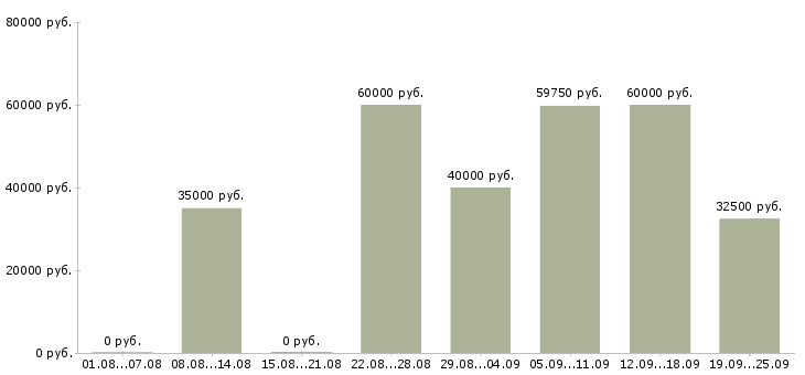Вакансии оператор продукции в Москве - Медиана зарплат оператор продукции в Москве за 2 месяца